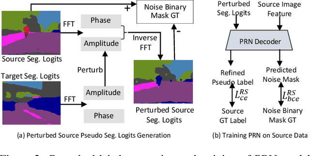 Figure 3 for Unsupervised Domain Adaptation for Semantic Segmentation with Pseudo Label Self-Refinement