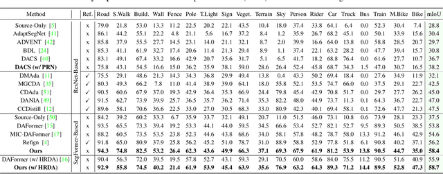 Figure 4 for Unsupervised Domain Adaptation for Semantic Segmentation with Pseudo Label Self-Refinement