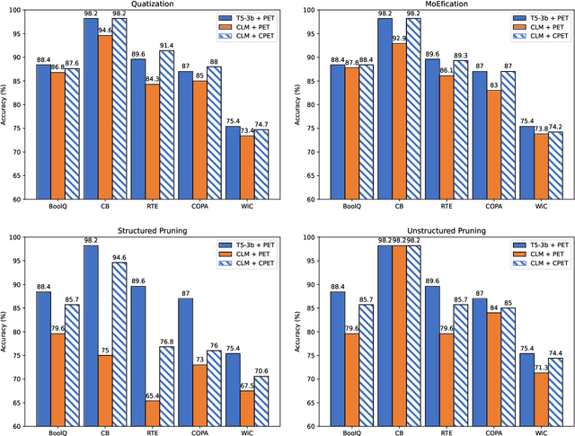 Figure 4 for CPET: Effective Parameter-Efficient Tuning for Compressed Large Language Models