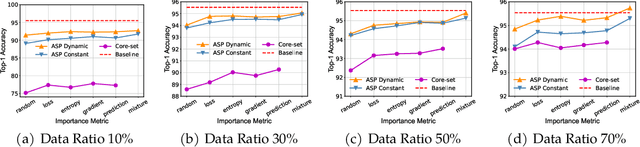 Figure 4 for ASP: Automatic Selection of Proxy dataset for efficient AutoML