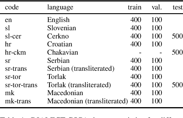 Figure 1 for Data-Augmentation-Based Dialectal Adaptation for LLMs