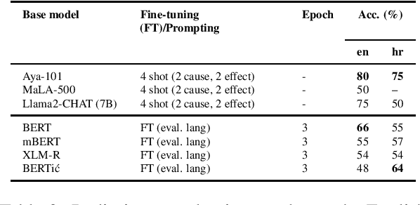 Figure 2 for Data-Augmentation-Based Dialectal Adaptation for LLMs