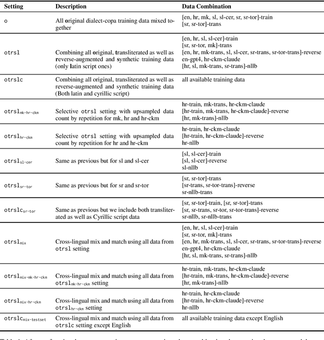 Figure 4 for Data-Augmentation-Based Dialectal Adaptation for LLMs