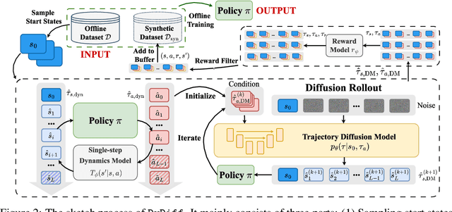 Figure 3 for Long-Horizon Rollout via Dynamics Diffusion for Offline Reinforcement Learning