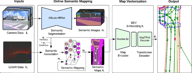 Figure 2 for SemVecNet: Generalizable Vector Map Generation for Arbitrary Sensor Configurations