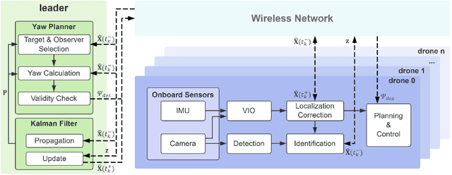 Figure 4 for Preserving Relative Localization of FoV-Limited Drone Swarm via Active Mutual Observation