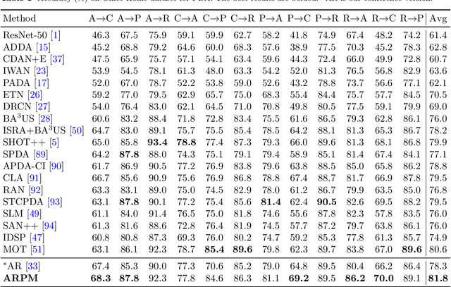 Figure 2 for Adversarial Reweighting with $α$-Power Maximization for Domain Adaptation