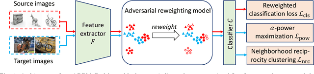 Figure 1 for Adversarial Reweighting with $α$-Power Maximization for Domain Adaptation