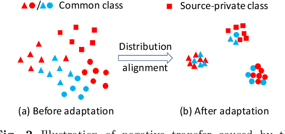 Figure 3 for Adversarial Reweighting with $α$-Power Maximization for Domain Adaptation