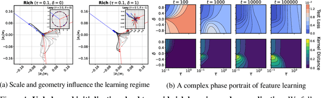 Figure 1 for Get rich quick: exact solutions reveal how unbalanced initializations promote rapid feature learning