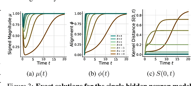 Figure 2 for Get rich quick: exact solutions reveal how unbalanced initializations promote rapid feature learning