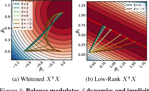 Figure 3 for Get rich quick: exact solutions reveal how unbalanced initializations promote rapid feature learning