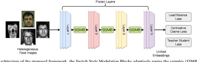 Figure 1 for Modality Agnostic Heterogeneous Face Recognition with Switch Style Modulators