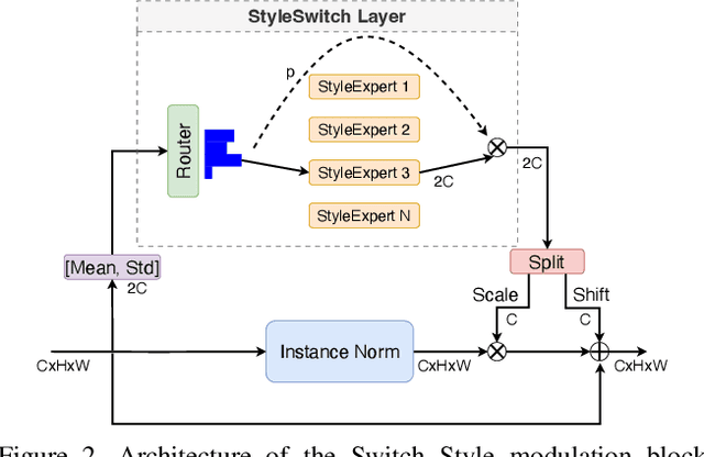 Figure 3 for Modality Agnostic Heterogeneous Face Recognition with Switch Style Modulators