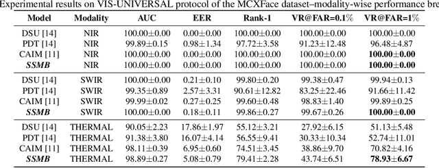 Figure 4 for Modality Agnostic Heterogeneous Face Recognition with Switch Style Modulators