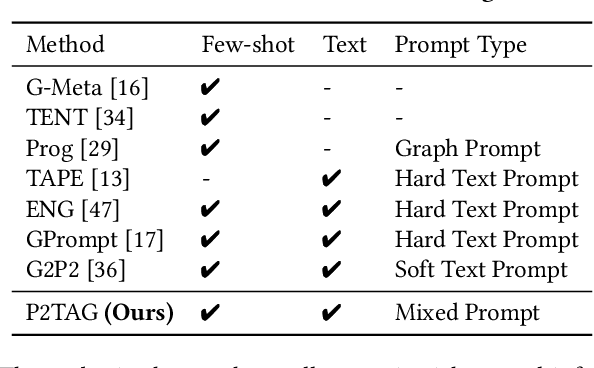 Figure 1 for Pre-Training and Prompting for Few-Shot Node Classification on Text-Attributed Graphs