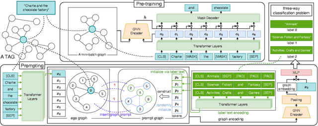 Figure 2 for Pre-Training and Prompting for Few-Shot Node Classification on Text-Attributed Graphs