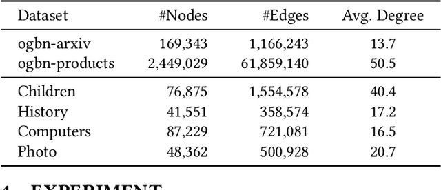 Figure 4 for Pre-Training and Prompting for Few-Shot Node Classification on Text-Attributed Graphs