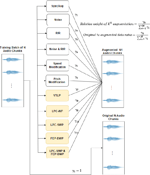 Figure 1 for ChildAugment: Data Augmentation Methods for Zero-Resource Children's Speaker Verification