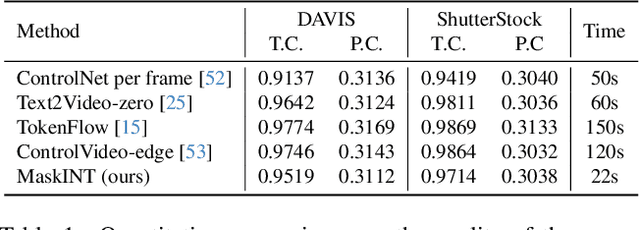 Figure 2 for MaskINT: Video Editing via Interpolative Non-autoregressive Masked Transformers