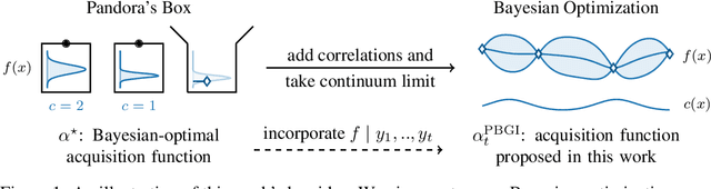 Figure 1 for Cost-aware Bayesian optimization via the Pandora's Box Gittins index