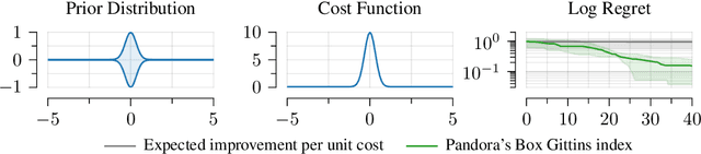 Figure 2 for Cost-aware Bayesian optimization via the Pandora's Box Gittins index