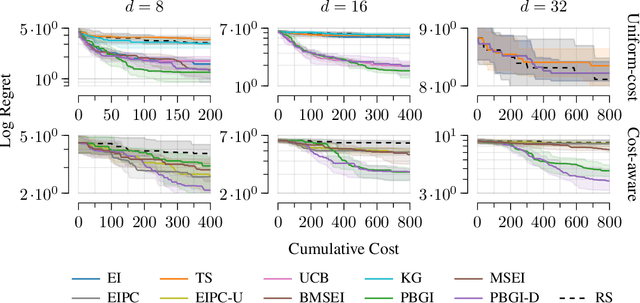 Figure 4 for Cost-aware Bayesian optimization via the Pandora's Box Gittins index