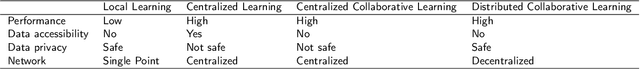 Figure 1 for When Swarm Learning meets energy series data: A decentralized collaborative learning design based on blockchain