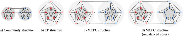 Figure 1 for A multi-core periphery perspective: Ranking via relative centrality