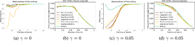 Figure 3 for A multi-core periphery perspective: Ranking via relative centrality