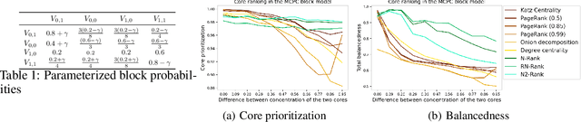 Figure 2 for A multi-core periphery perspective: Ranking via relative centrality