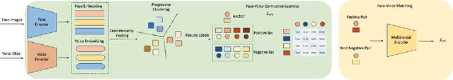 Figure 3 for Fuse after Align: Improving Face-Voice Association Learning via Multimodal Encoder