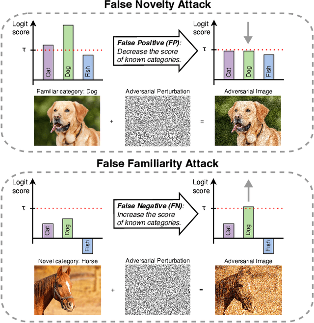 Figure 1 for Familiarity-Based Open-Set Recognition Under Adversarial Attacks