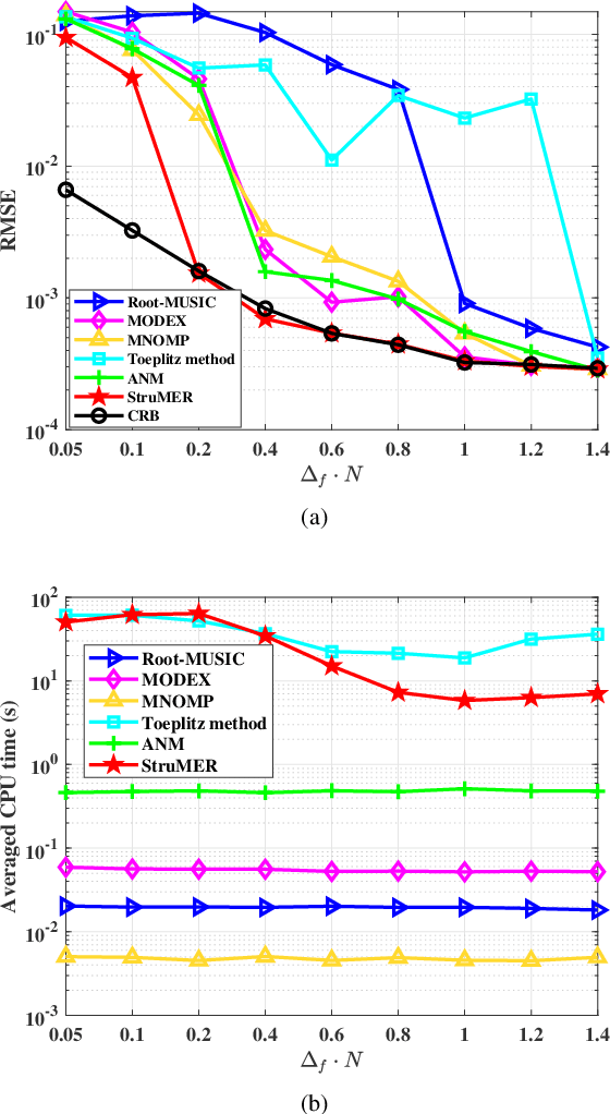 Figure 3 for Multichannel Frequency Estimation in Challenging Scenarios via Structured Matrix Embedding and Recovery (StruMER)