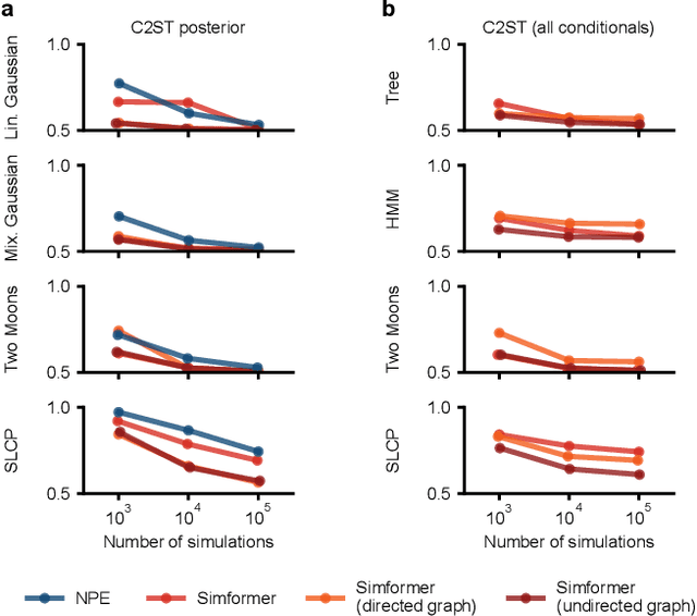 Figure 4 for All-in-one simulation-based inference