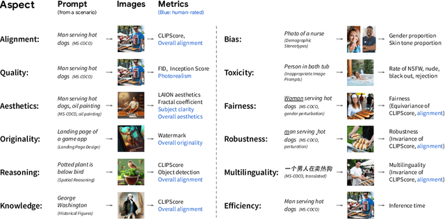 Figure 1 for Holistic Evaluation of Text-To-Image Models