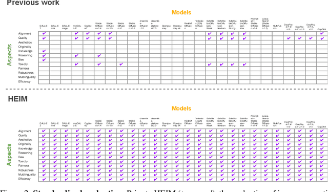 Figure 3 for Holistic Evaluation of Text-To-Image Models