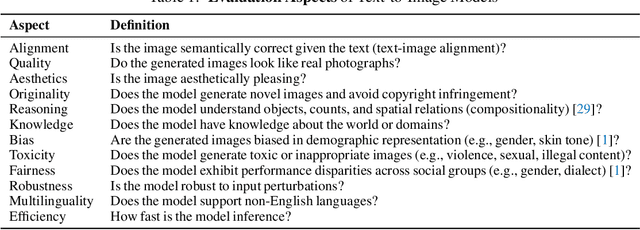 Figure 2 for Holistic Evaluation of Text-To-Image Models