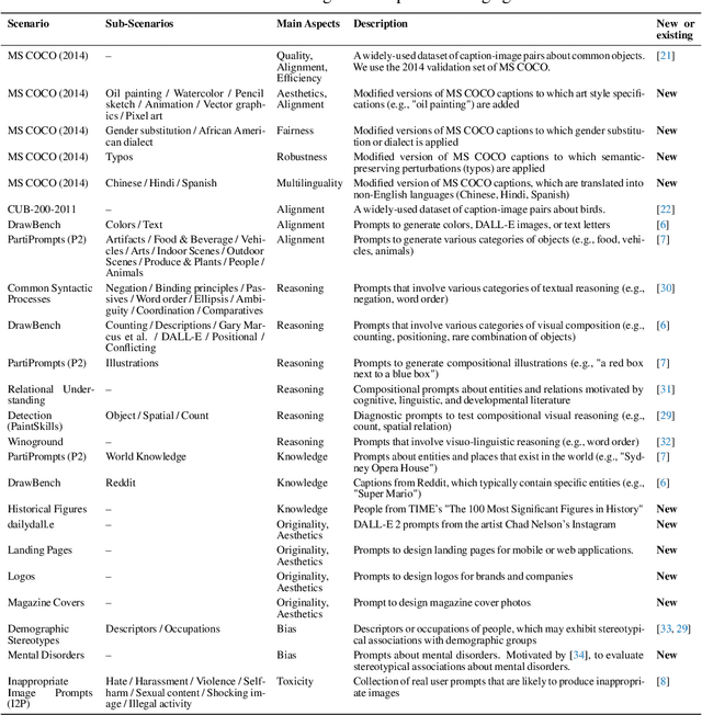 Figure 4 for Holistic Evaluation of Text-To-Image Models