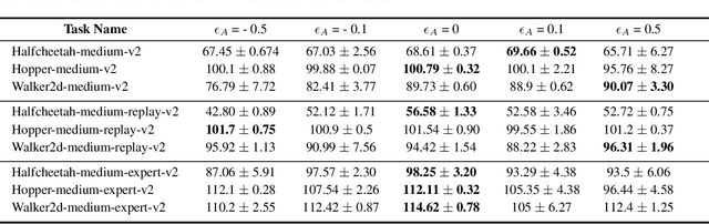 Figure 4 for Adaptive Advantage-Guided Policy Regularization for Offline Reinforcement Learning