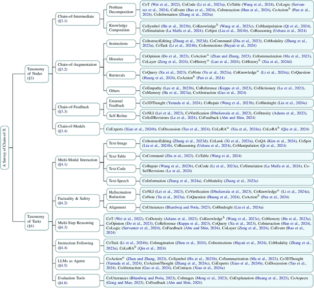 Figure 3 for Beyond Chain-of-Thought: A Survey of Chain-of-X Paradigms for LLMs