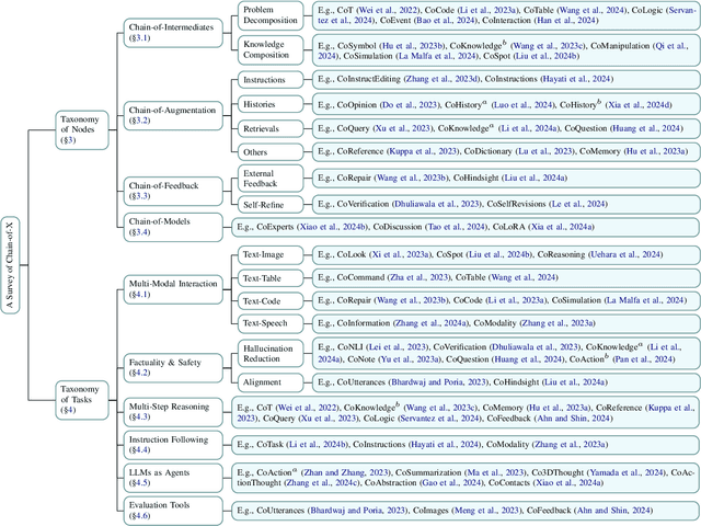 Figure 2 for Beyond Chain-of-Thought: A Survey of Chain-of-X Paradigms for LLMs