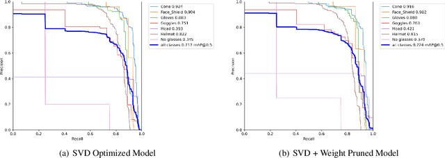 Figure 4 for Scalable Object Detection on Embedded Devices Using Weight Pruning and Singular Value Decomposition