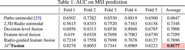 Figure 2 for $M^{2}$Fusion: Bayesian-based Multimodal Multi-level Fusion on Colorectal Cancer Microsatellite Instability Prediction