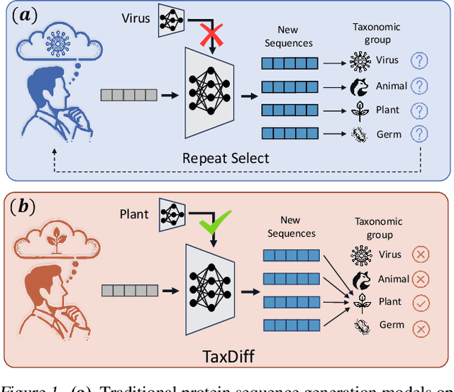 Figure 1 for TaxDiff: Taxonomic-Guided Diffusion Model for Protein Sequence Generation