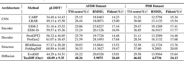 Figure 2 for TaxDiff: Taxonomic-Guided Diffusion Model for Protein Sequence Generation