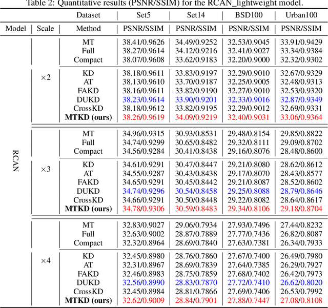 Figure 3 for MTKD: Multi-Teacher Knowledge Distillation for Image Super-Resolution