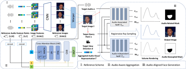 Figure 3 for AE-NeRF: Audio Enhanced Neural Radiance Field for Few Shot Talking Head Synthesis