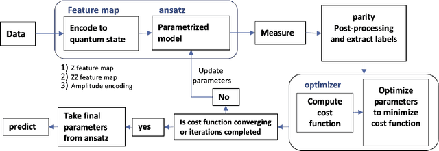 Figure 1 for Classical ensemble of Quantum-classical ML algorithms for Phishing detection in Ethereum transaction networks