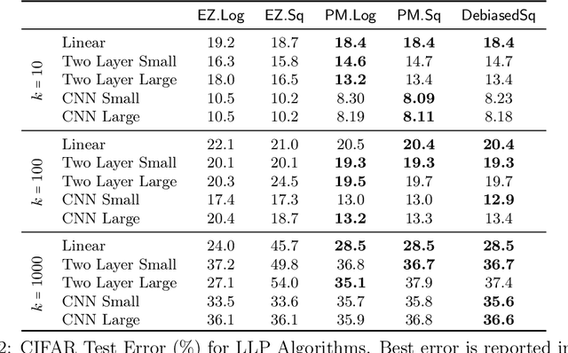 Figure 4 for Optimistic Rates for Learning from Label Proportions